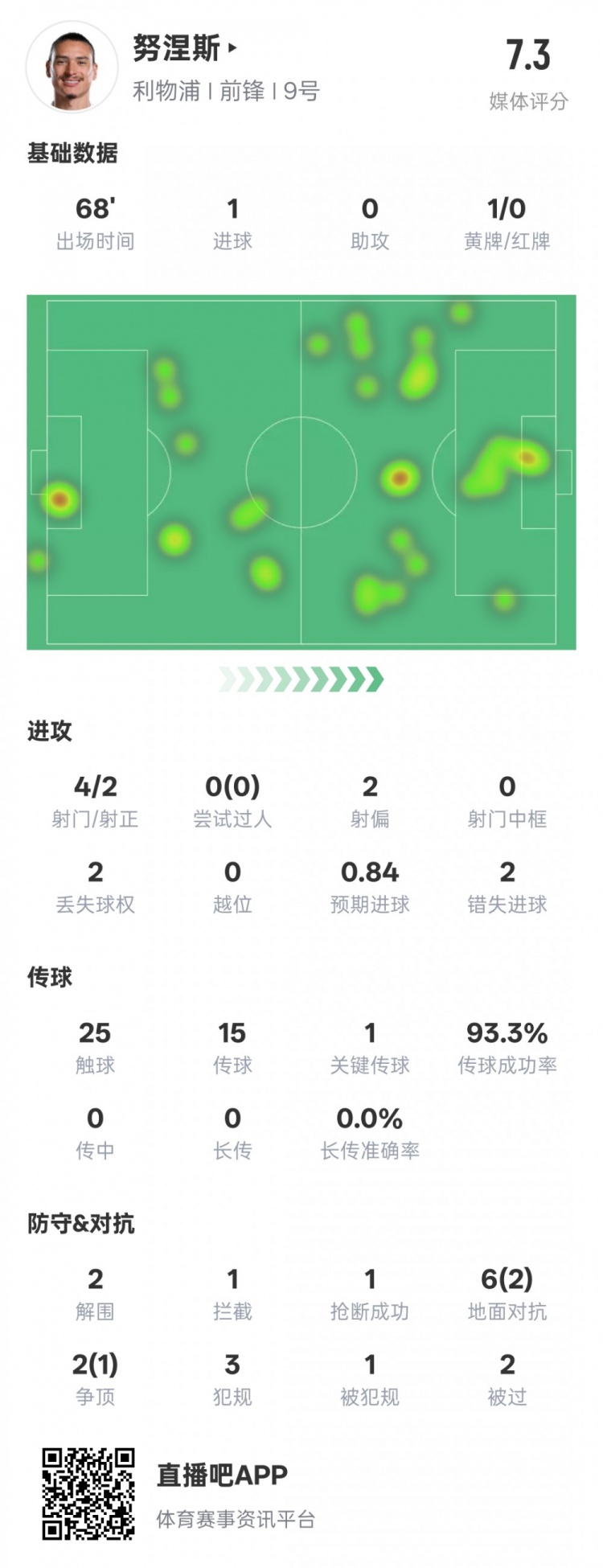  努涅斯本場(chǎng)數(shù)據(jù)：1進(jìn)球1關(guān)鍵傳球2錯(cuò)失進(jìn)球機(jī)會(huì)，評(píng)分7.3