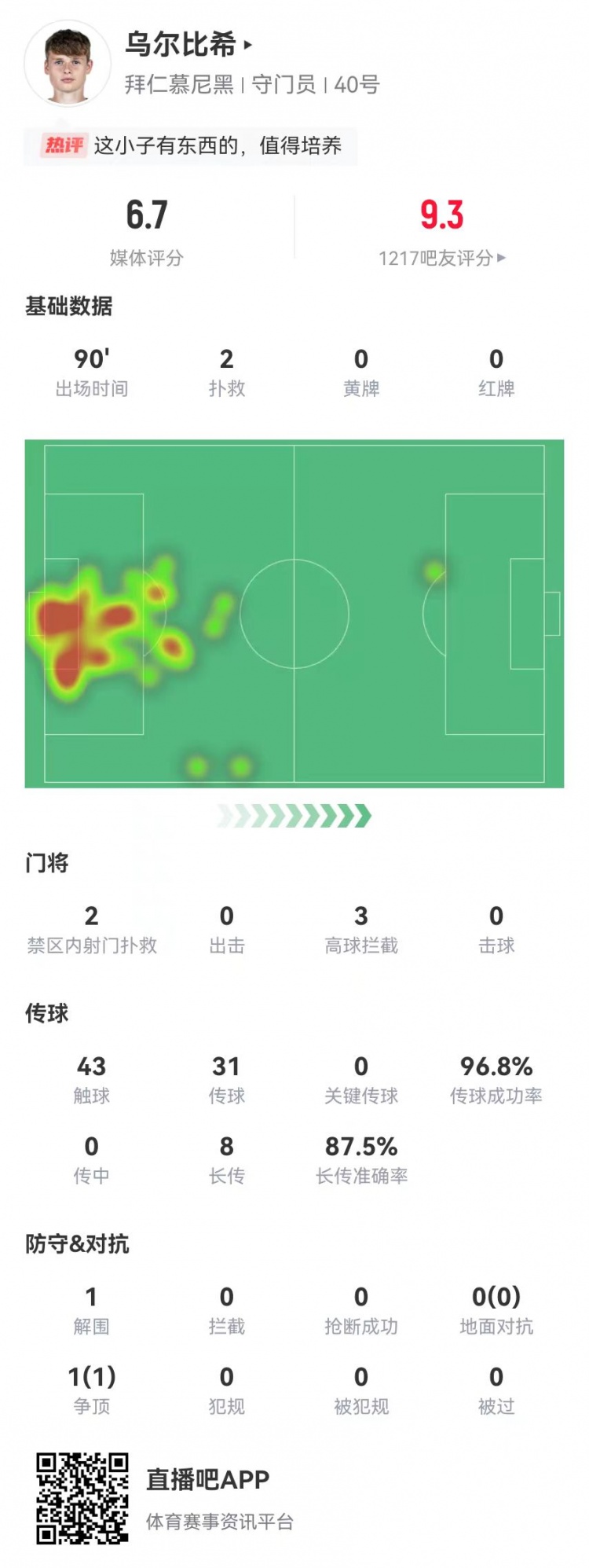  烏爾比希德甲首秀數據：2撲救&被打進3球，8長傳7成功，獲評6.7分