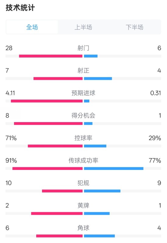  利物浦3-1南安普頓數(shù)據(jù)：射門28-6，射正7-4，控球率71%-29%
