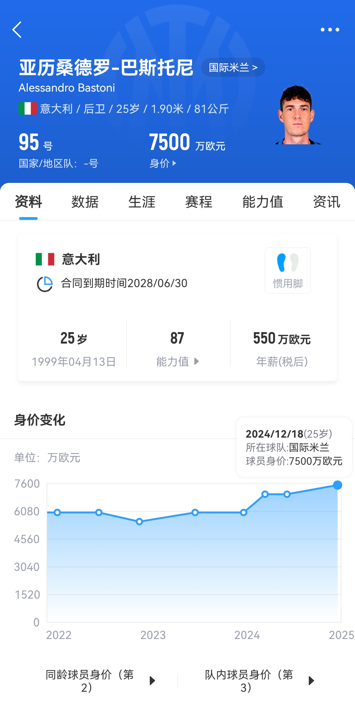  25歲身價7500萬！巴斯托尼83分鐘人球分過奔襲策動，圖拉姆失空門