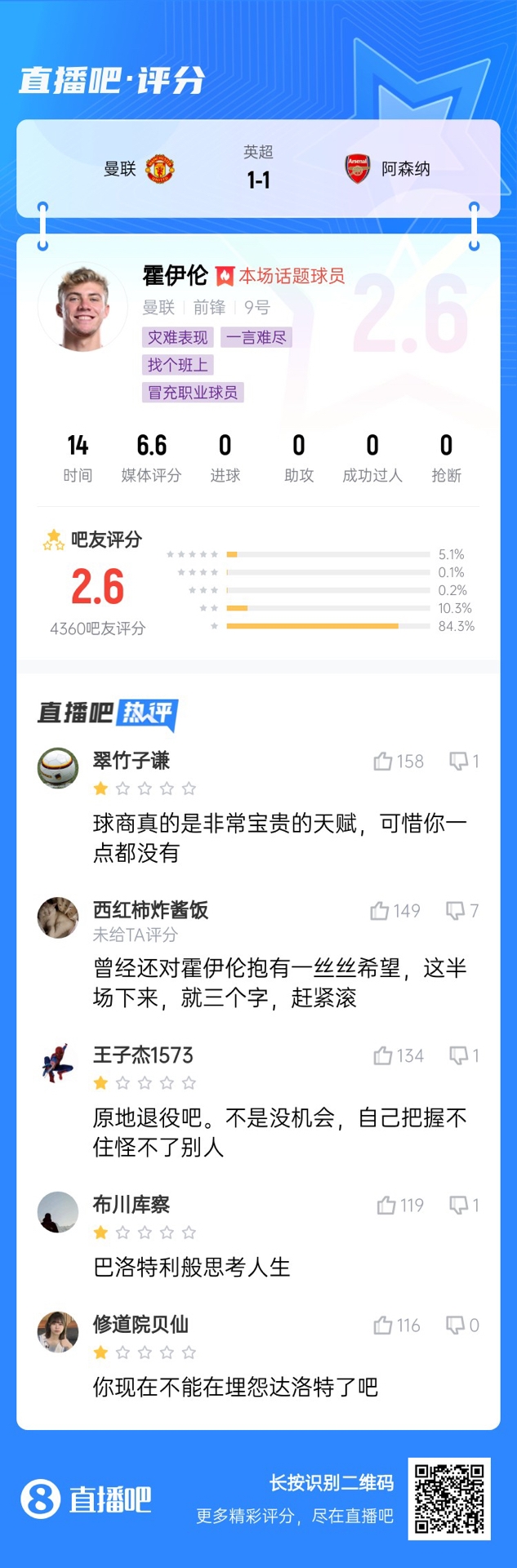  6000萬身價3個月0球！霍伊倫被打2.6分：思考人生，沒球商 趕緊滾