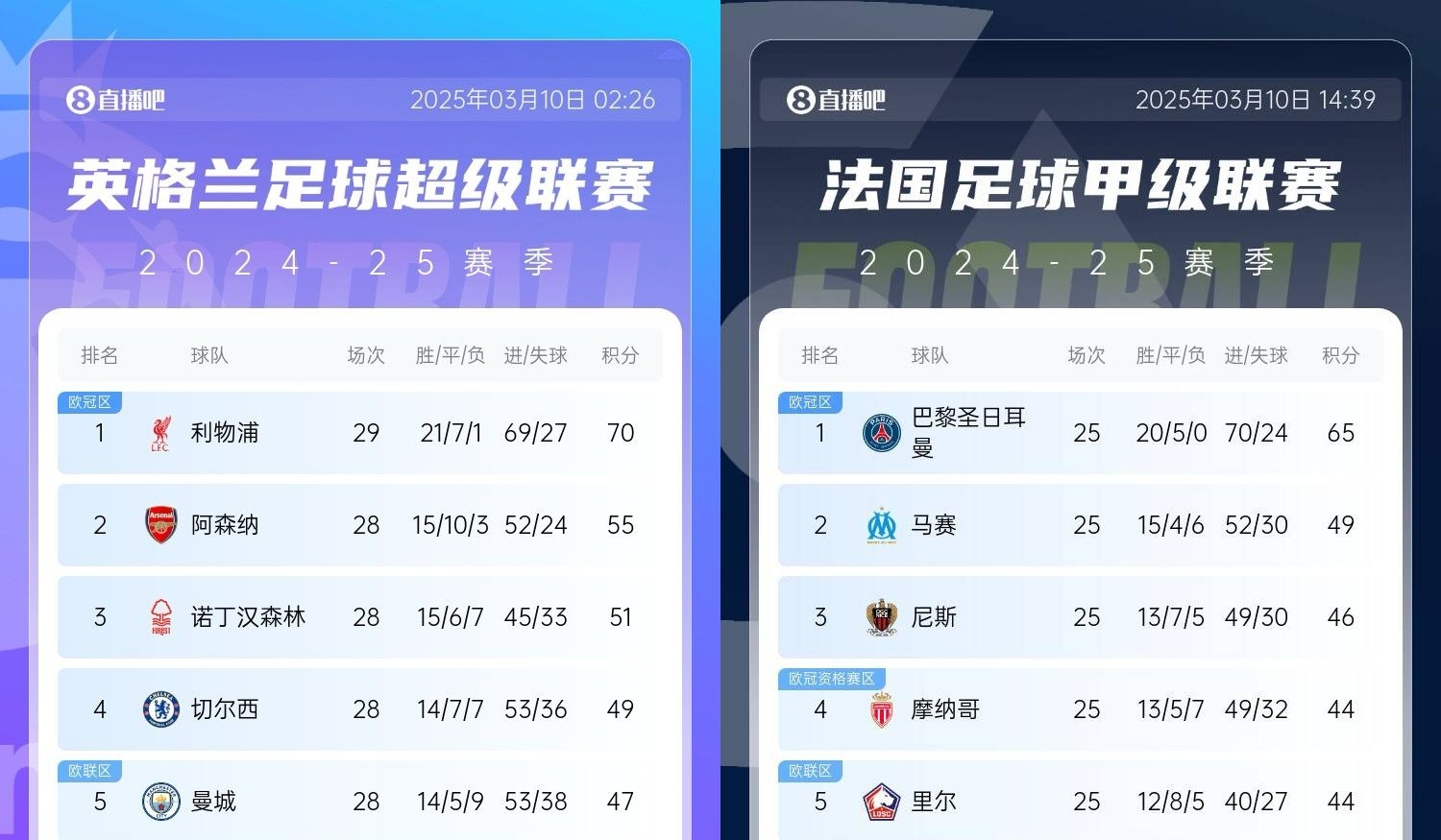  還有高手？槍手掉鏈子紅軍15分領跑，馬賽等隊掉鏈子巴黎16分領跑