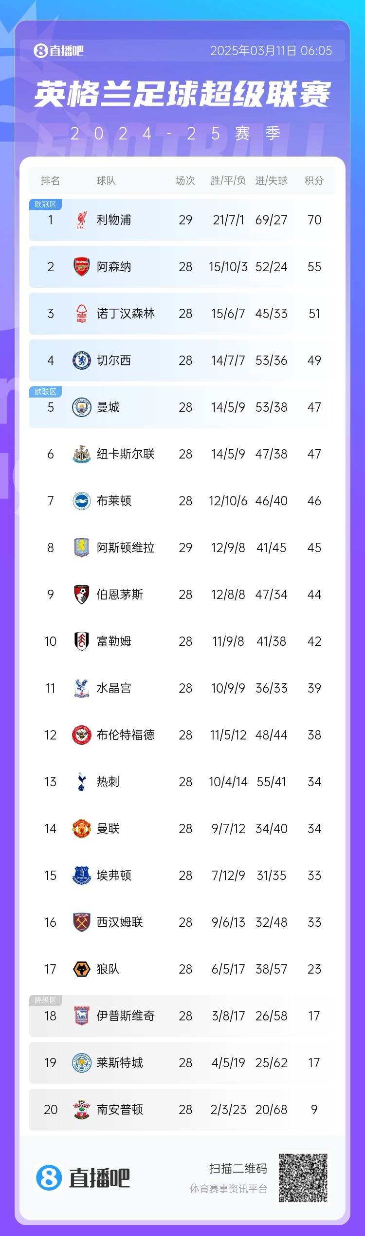  爭(zhēng)四白熱化！英超積分榜：紐卡積分追平曼城，第4至第10只差7分