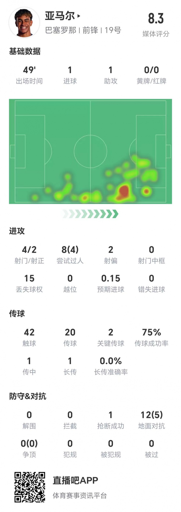  亞馬爾半場數(shù)據(jù)：1球1助，4次射門兩次射正&兩腳關(guān)鍵傳球