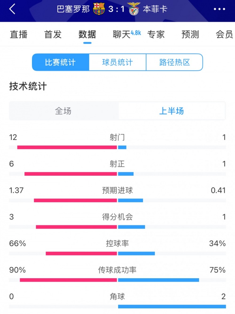  巴薩vs本菲卡半場數(shù)據(jù)：射門12-1，射正6-1，控球率66%-34%
