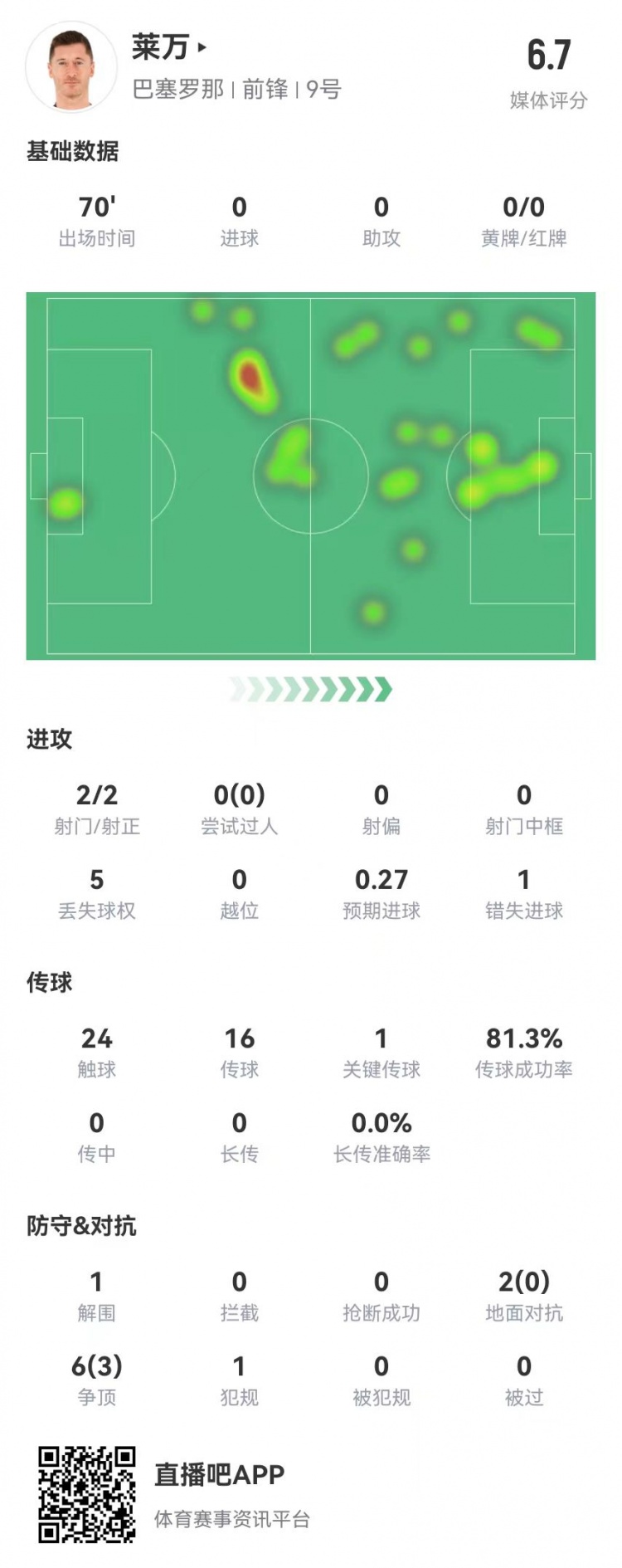  狀態(tài)不佳！萊萬本場2射2正1失良機(jī) 8對抗3成功 獲評6.7分