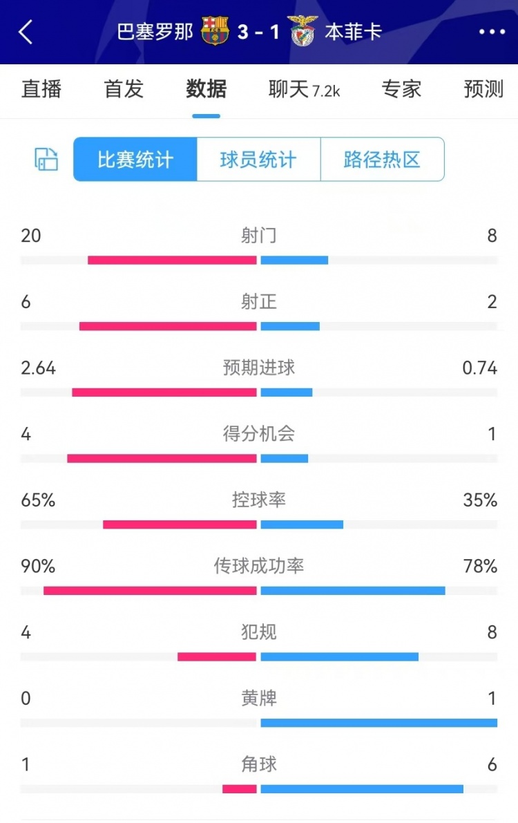  巴薩vs本菲卡數(shù)據(jù)：射門20-8、射正6-2、得分機(jī)會(huì)4-1、角球1-6