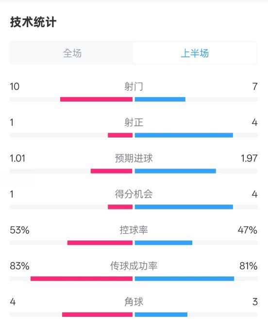  利物浦半場0-1巴黎數(shù)據(jù)：射門10-7，射正1-4，犯規(guī)5-0