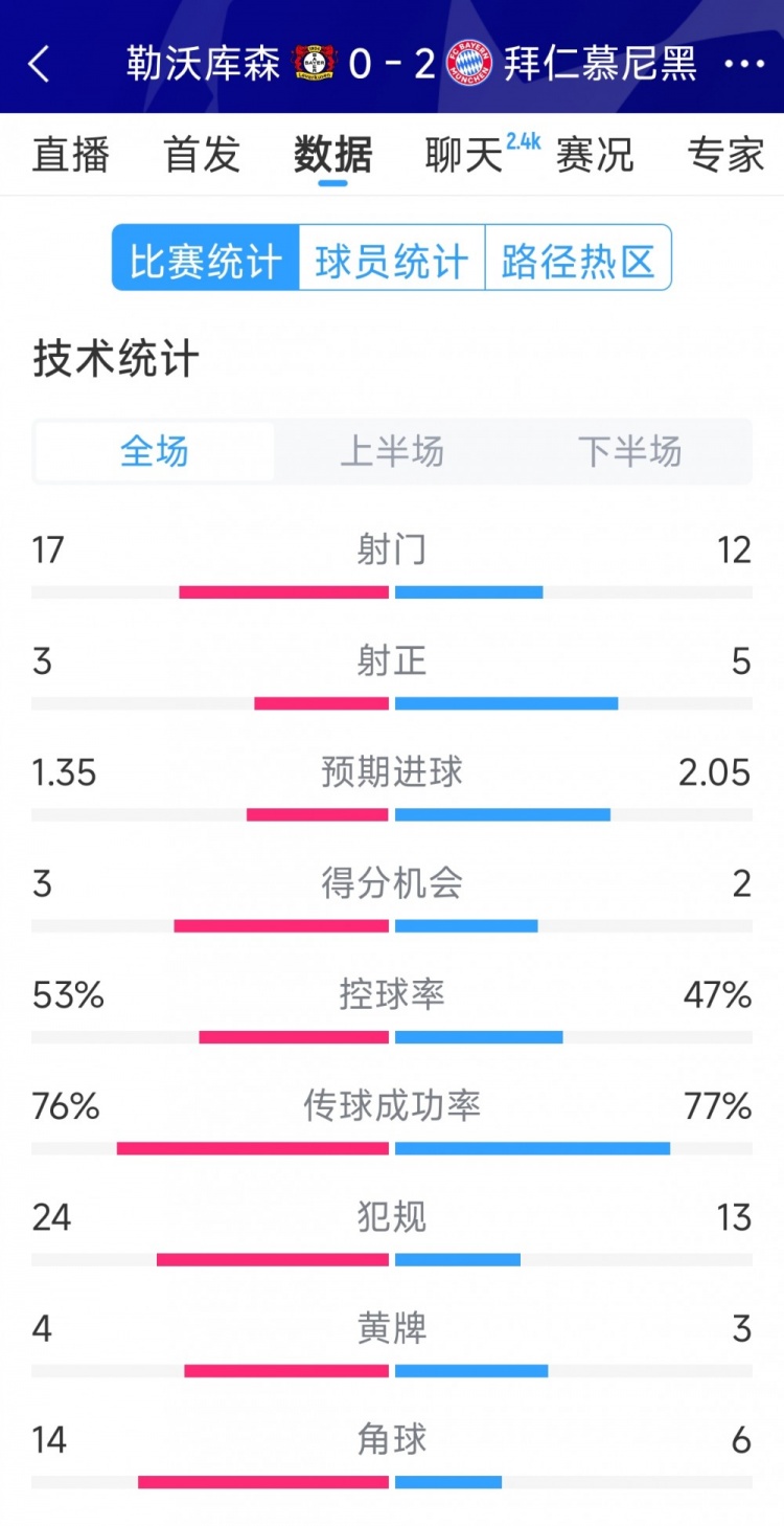  效率致勝，拜仁2-0勒沃庫森全場(chǎng)數(shù)據(jù)：射門12-17，射正5-3