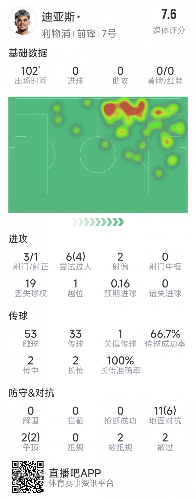  迪亞斯本場(chǎng)數(shù)據(jù)：3射1正，6次過人4次成功，1次關(guān)鍵傳球