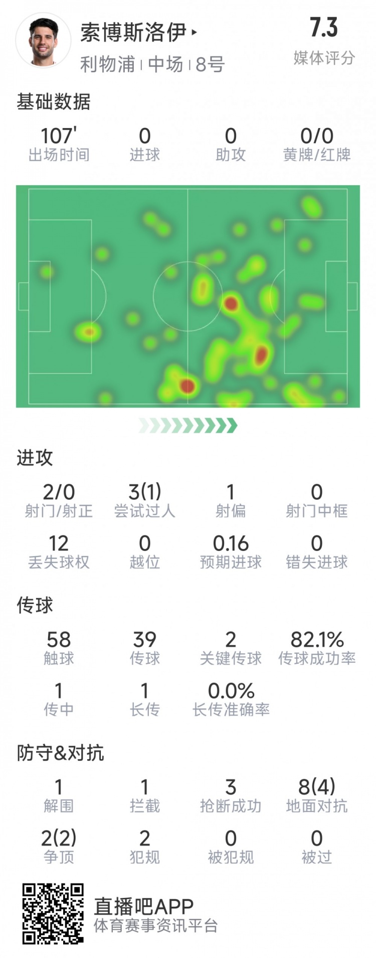  索博斯洛伊本場數(shù)據(jù)：2次射門，3次搶斷，10次對抗6次成功