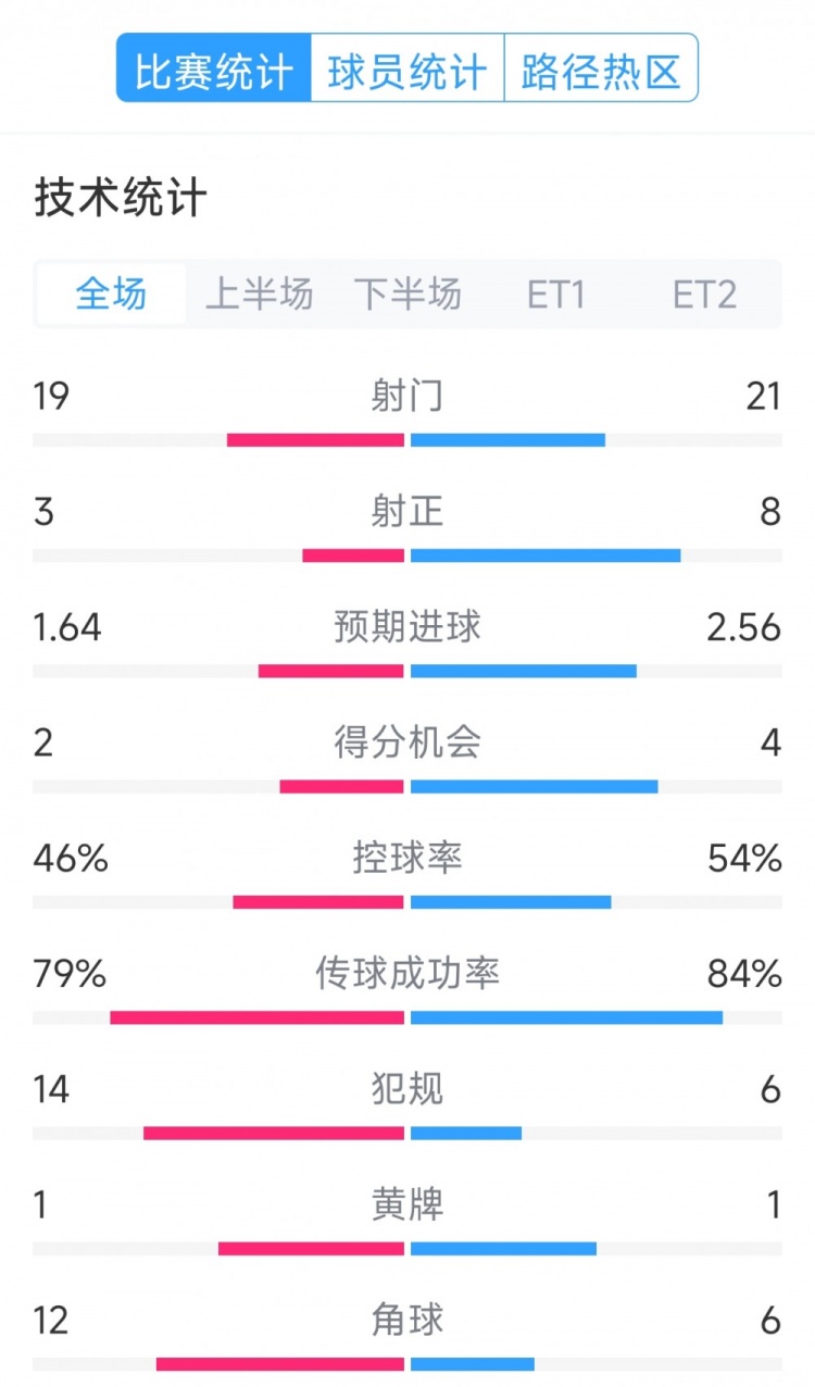  點(diǎn)球決勝，利物浦vs巴黎120分鐘比賽數(shù)據(jù)：射門19-21，射正3-8