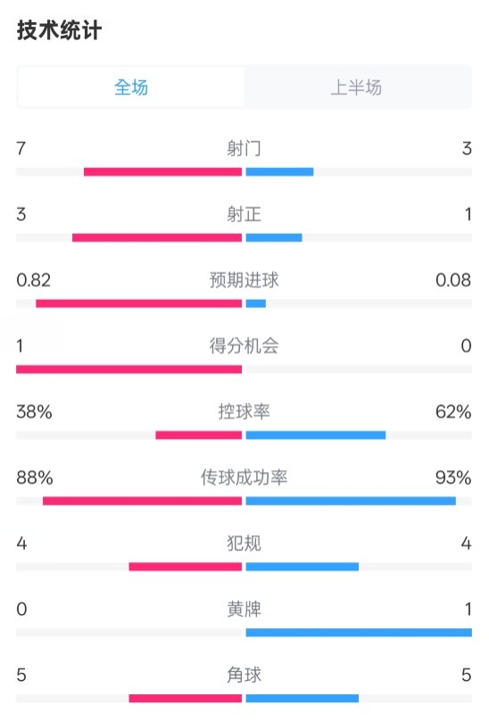  馬競半場1-0皇馬數(shù)據(jù)：射門7-3，射正3-1，控球率38%-62%
