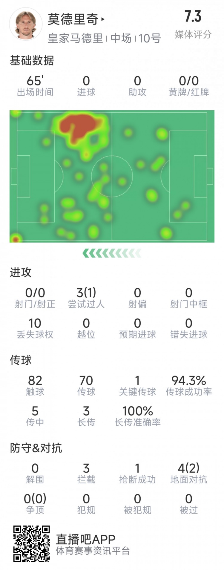  莫德里奇本場數(shù)據(jù)：1次關(guān)鍵傳球，3次攔截，4次對(duì)抗2次成功