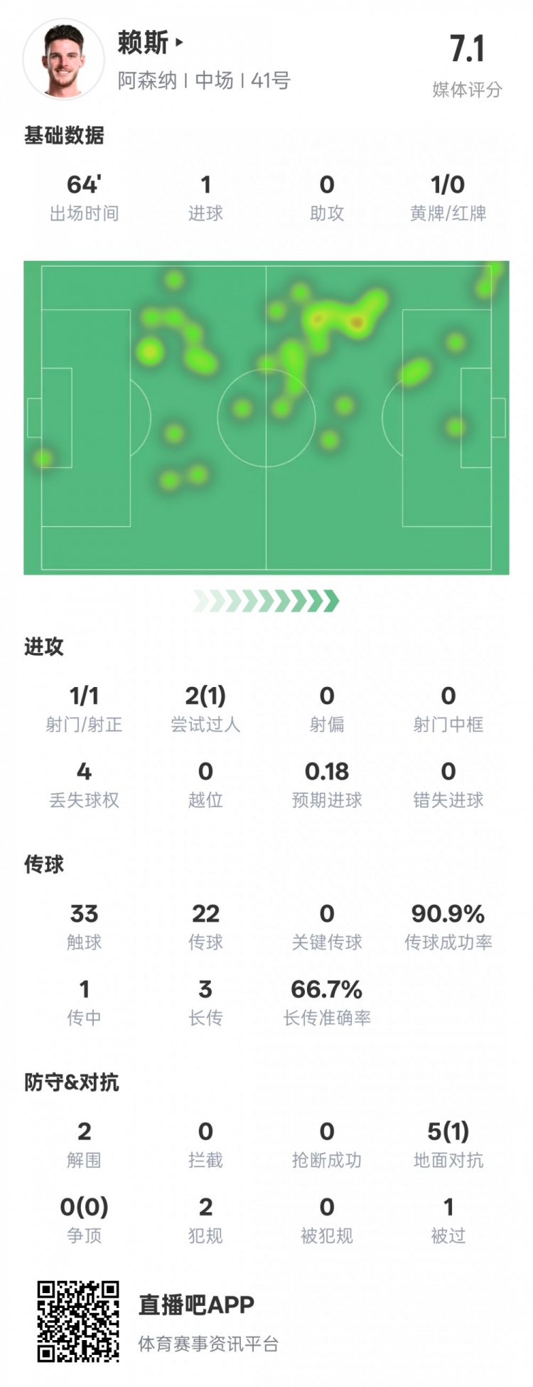  賴斯本場數(shù)據(jù)：1進球2解圍&傳球成功率90.9%，評分7.1