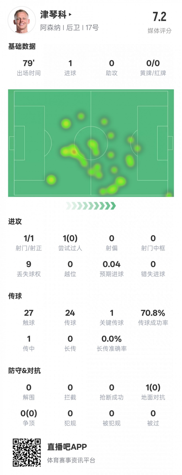  津琴科本場數(shù)據(jù)：1射正1進球1關(guān)鍵傳球，評分7.2