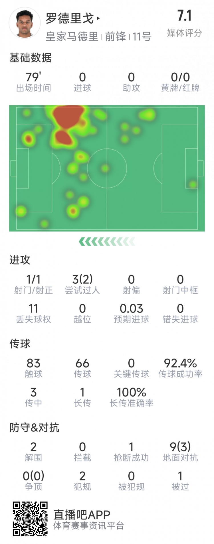  羅德里戈本場數(shù)據(jù)：1次射門，3次過人2次成功，2解圍，1搶斷