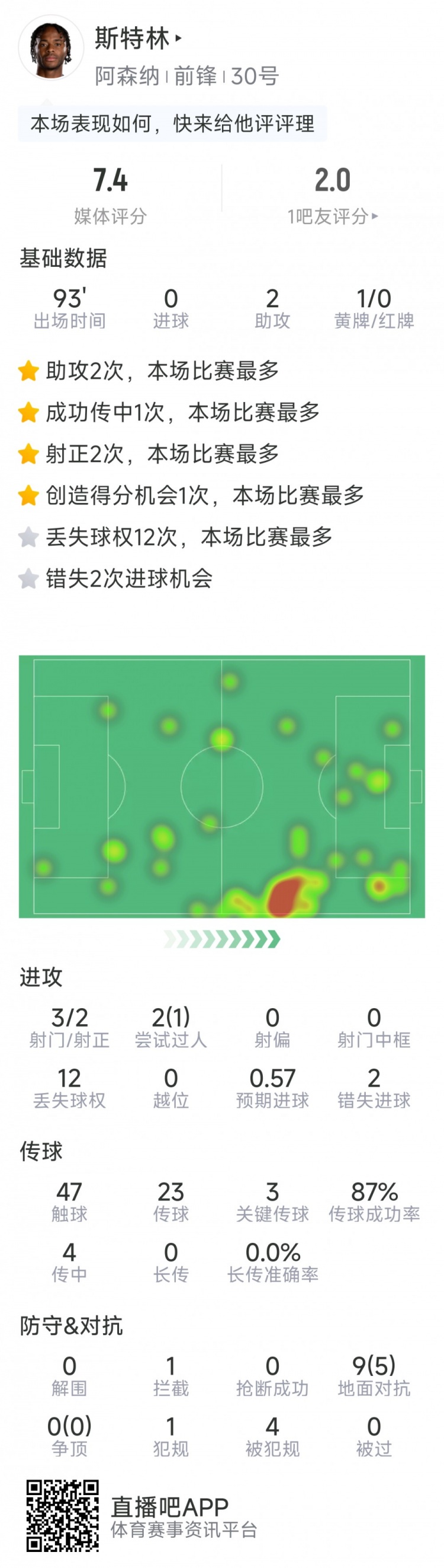  斯特林本場數(shù)據(jù)：2次助攻，3次關(guān)鍵傳球，3射2正，2次錯失良機
