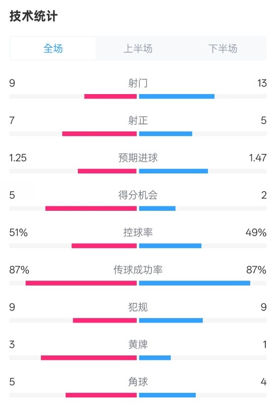  阿森納2-2埃因霍溫全場數(shù)據(jù)：射門9-13，射正7-5，控球率51%-49%
