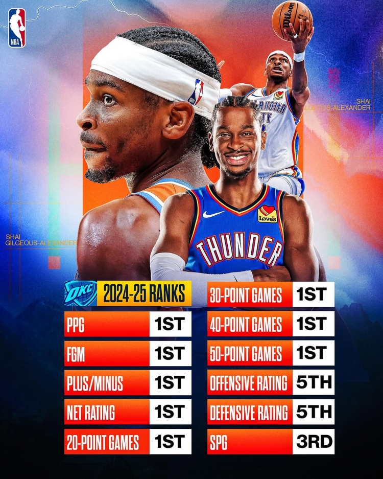  劍指MVP？亞歷山大本賽季得分/進(jìn)球數(shù)/正負(fù)值/凈效率皆聯(lián)盟第一