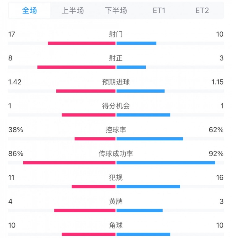  馬競1-0皇馬兩隊數(shù)據(jù)：射門17-10，射正8-3，控球率38%-62%