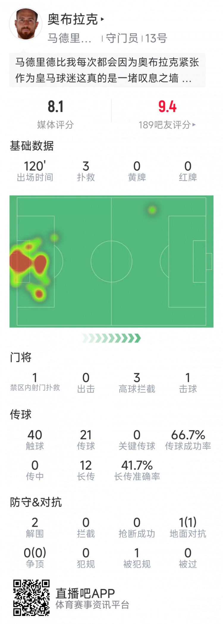  奧布拉克本場數(shù)據(jù)：3次撲救助球隊(duì)零封，點(diǎn)球大戰(zhàn)1次撲點(diǎn)