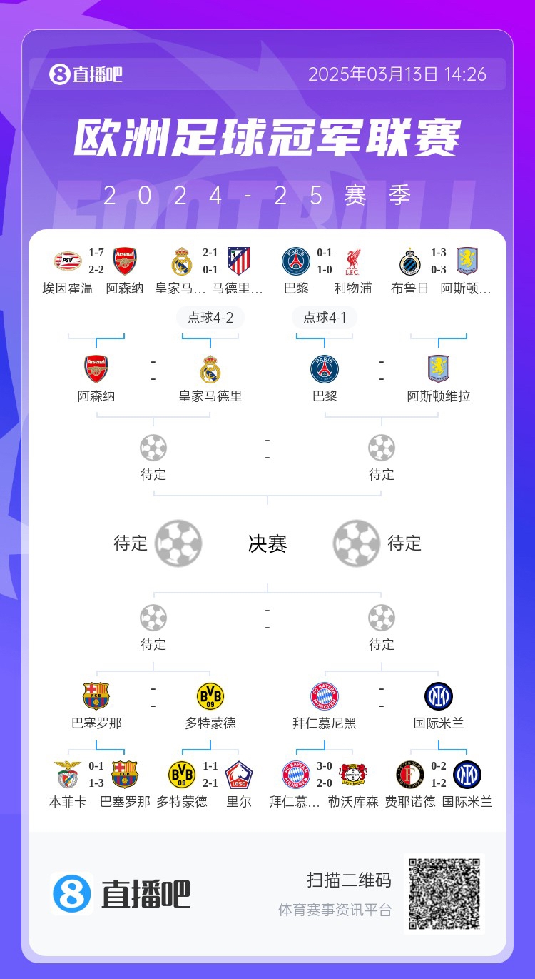 地獄通關(guān)難度！皇馬勝曼城、馬競后碰阿森納，半決賽大概率戰(zhàn)巴黎
