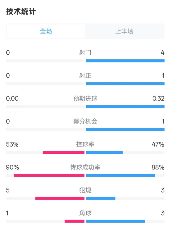  0射門！切爾西半場0-0哥本哈根數(shù)據(jù)：射門0-4，控球率53%-47%
