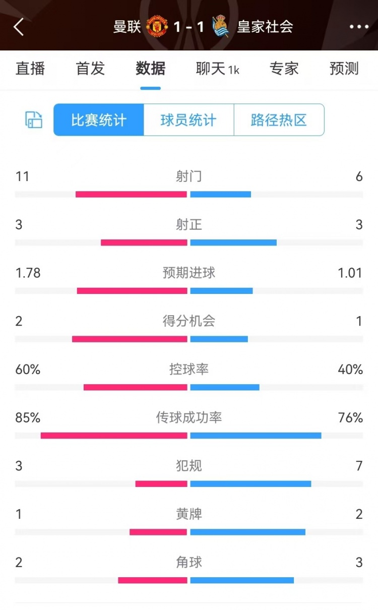  曼聯(lián)半場數(shù)據(jù)：射門11-6、射正3-3、得分機會2-1，犯規(guī)3-7