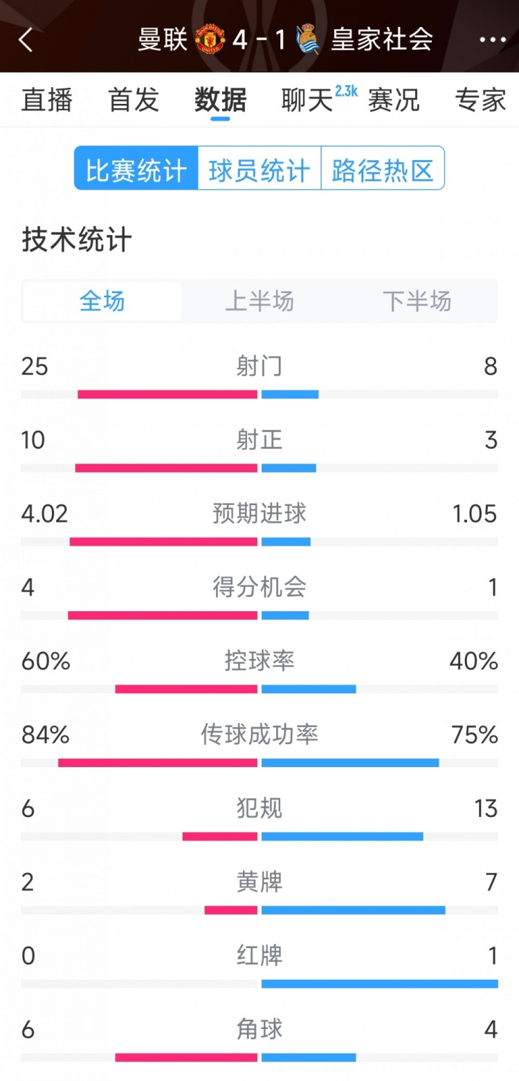  曼聯(lián)4-1皇家社會(huì)全場(chǎng)數(shù)據(jù)：射門(mén)25-8，射正10-3，得分機(jī)會(huì)4-1
