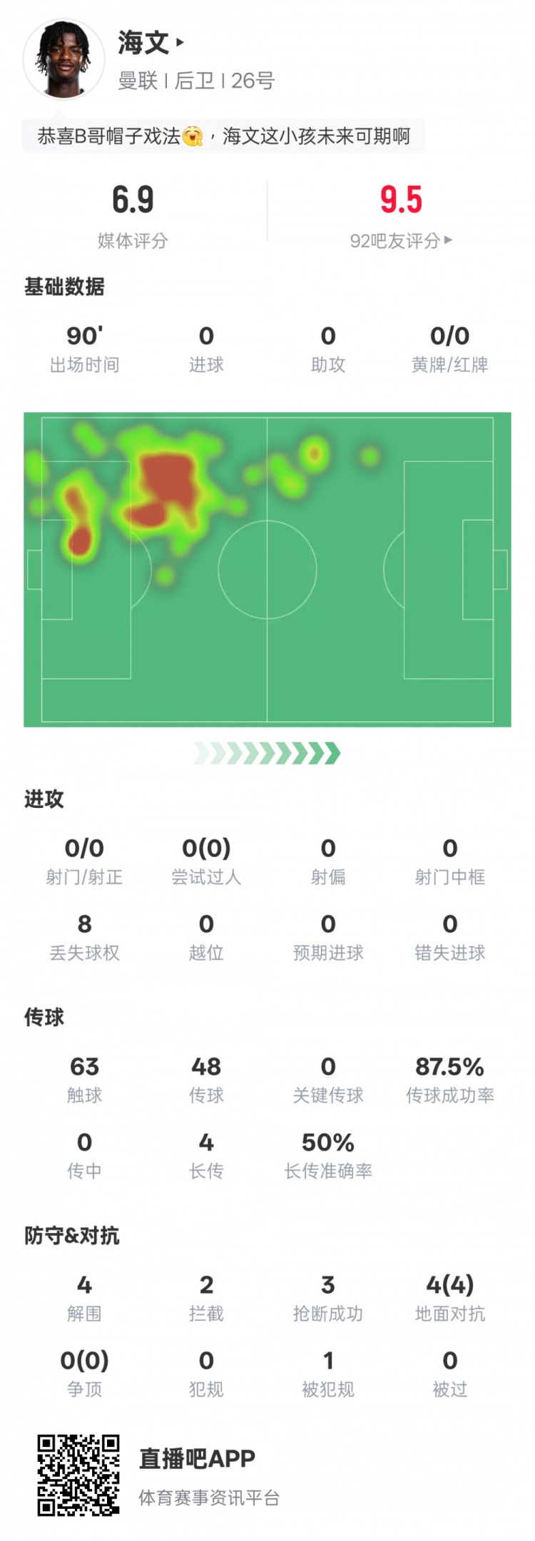  海文本場數(shù)據(jù)：4解圍2攔截3搶斷&4次地面對抗均成功，評分6.9