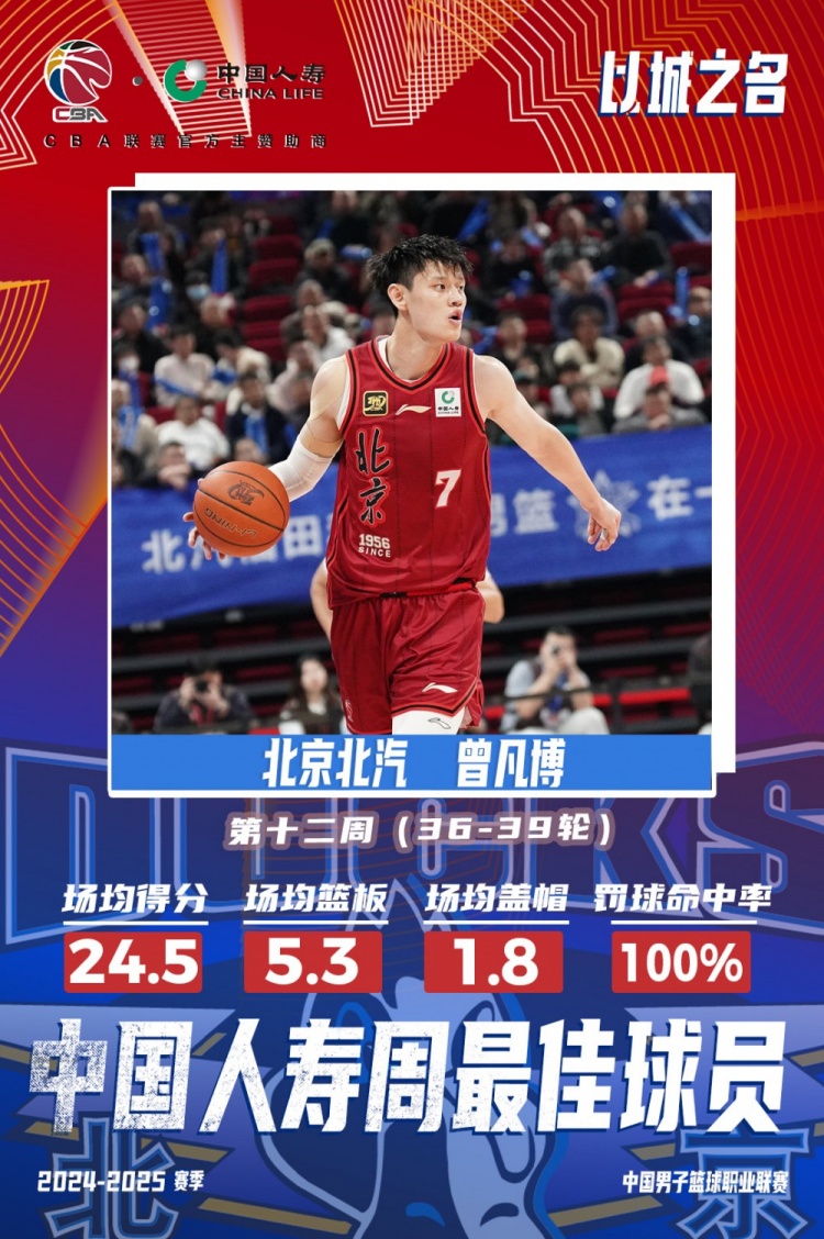  生涯首次！曾凡博當(dāng)選第十二周周最佳球員 場均轟24.5分5.3板