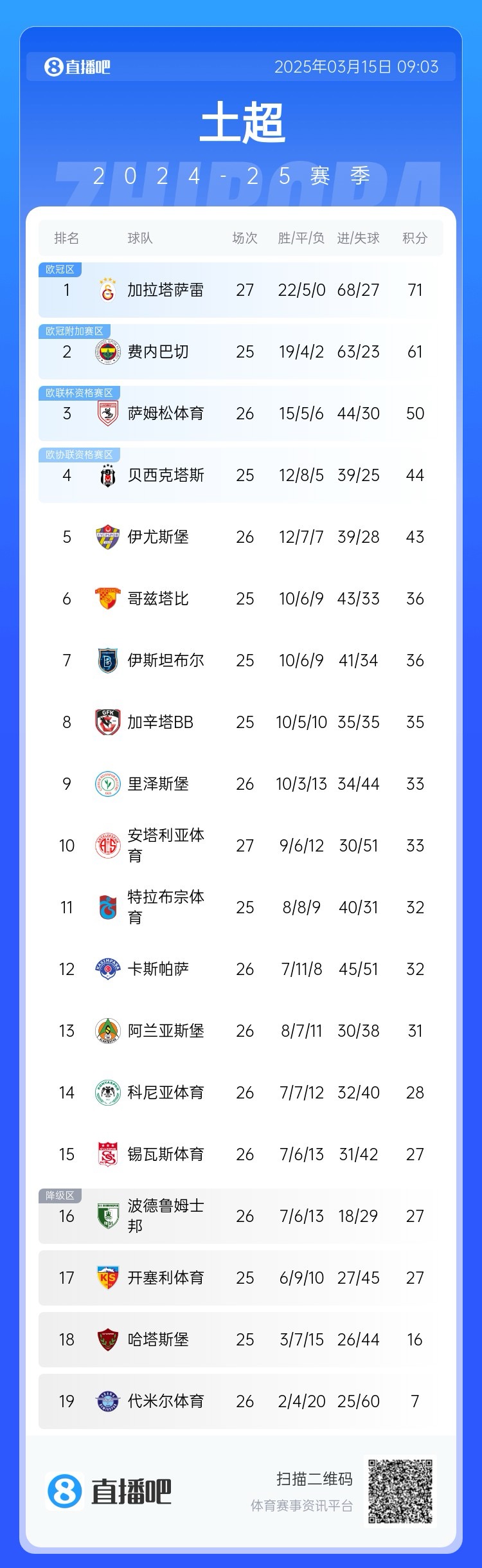  27輪不敗！加拉塔薩雷繼續(xù)領(lǐng)跑土超，多賽兩輪領(lǐng)先費內(nèi)巴切10分