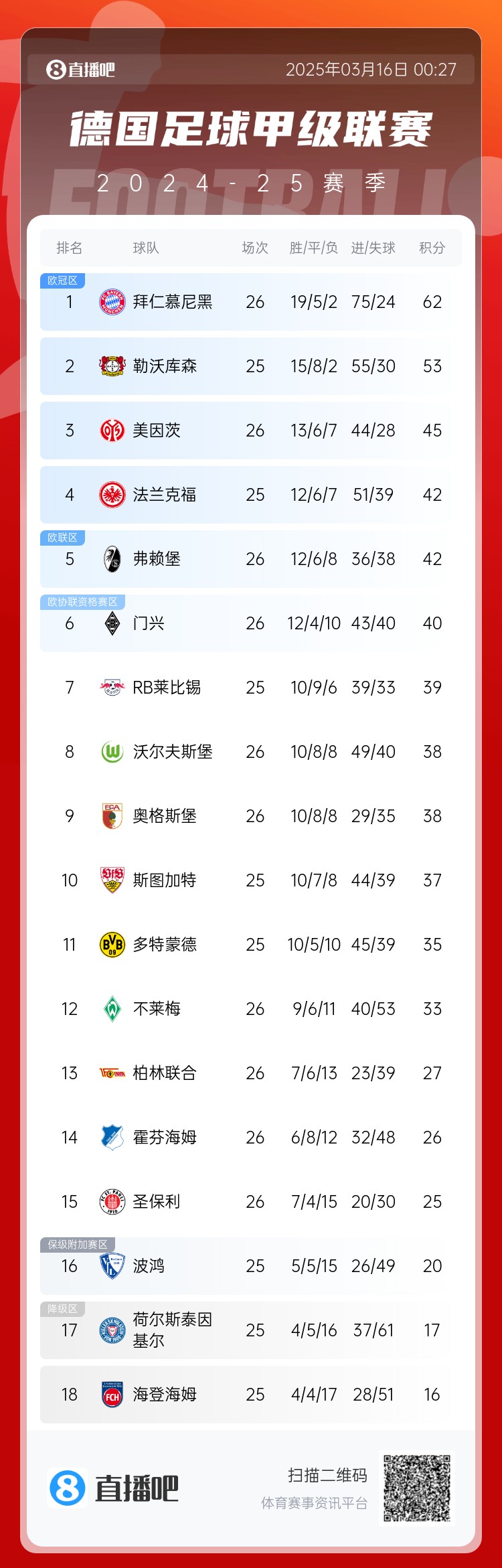  難道還有懸念??德甲積分榜：拜仁2輪不勝，先賽領先藥廠9分