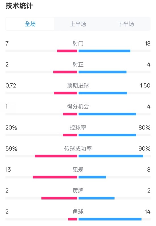  柏林聯(lián)合1-1拜仁數(shù)據(jù)：射門7-18，射正2-4，控球率20%-80%