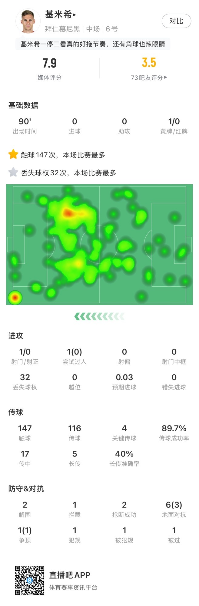 基米希本場數據：147次觸球和32次丟失球權均全場最多，獲評7.9分