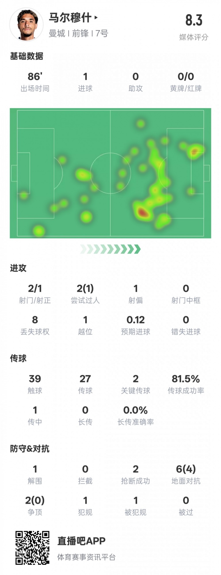  馬爾穆什本場比賽數據：1造點1進球2關鍵傳球，評分8.3