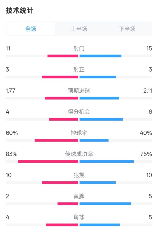  曼城2-2布萊頓數據：射門11-15，射正3-3，控球率60%-40%