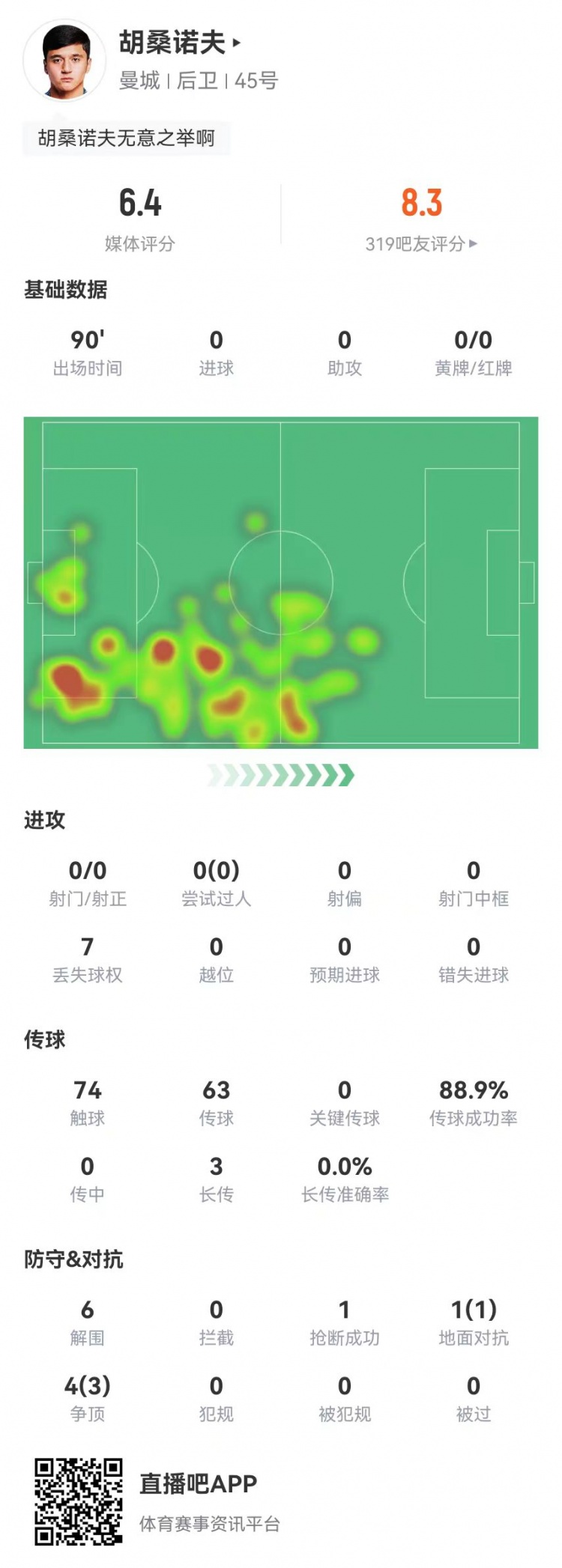  胡桑諾夫本場6解圍+1烏龍，5對抗4成功 獲評6.4分防線最低