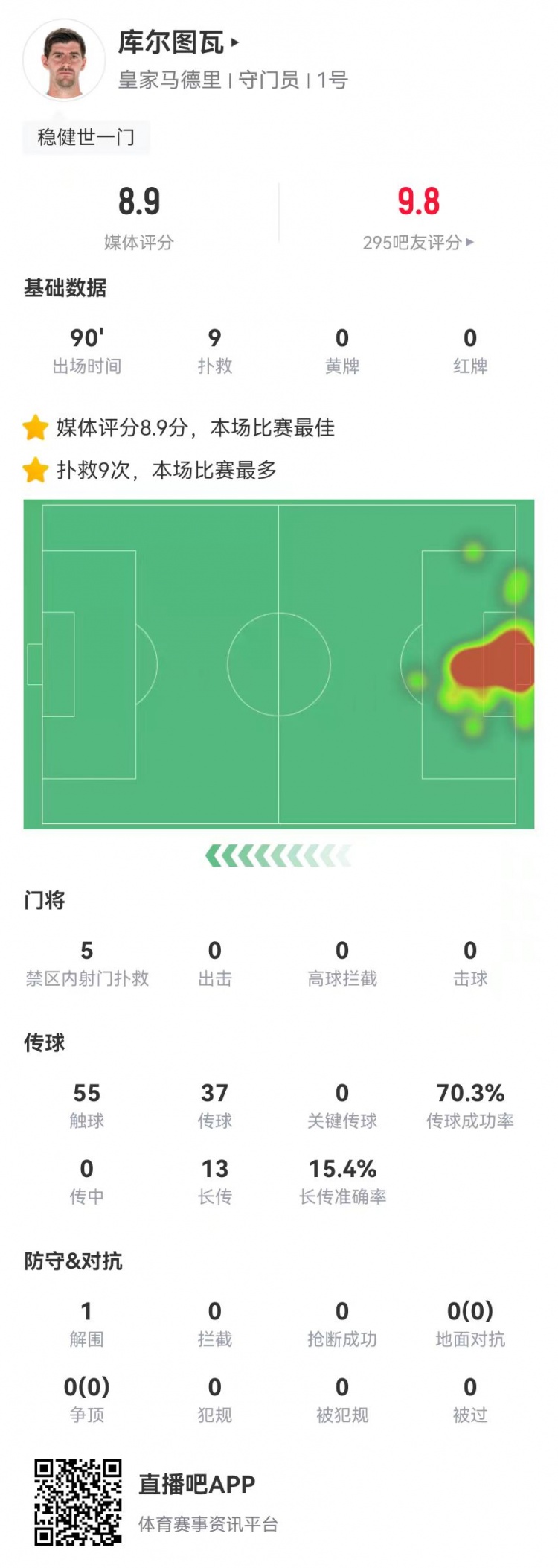  世一門！庫爾圖瓦本場9次撲救、預(yù)期撲出0.86球，獲評8.9分