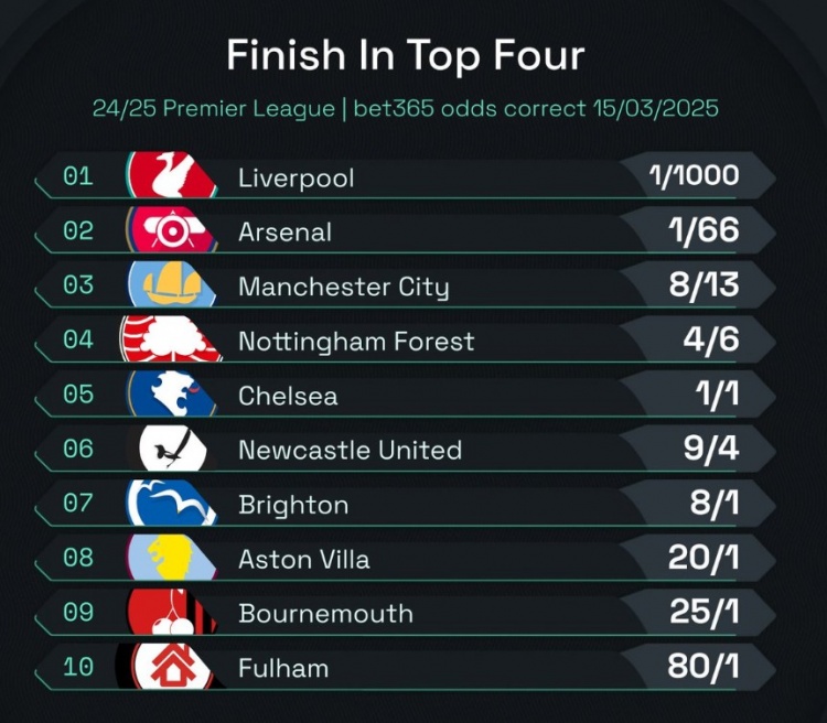  英超前四賠率：曼城8/13位列第3，森林、切爾西分列四五位