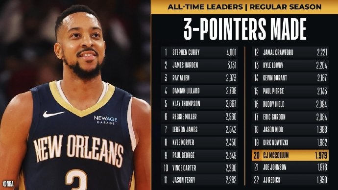  里程碑！麥科勒姆超越喬-約翰遜 升至NBA歷史三分榜第20位