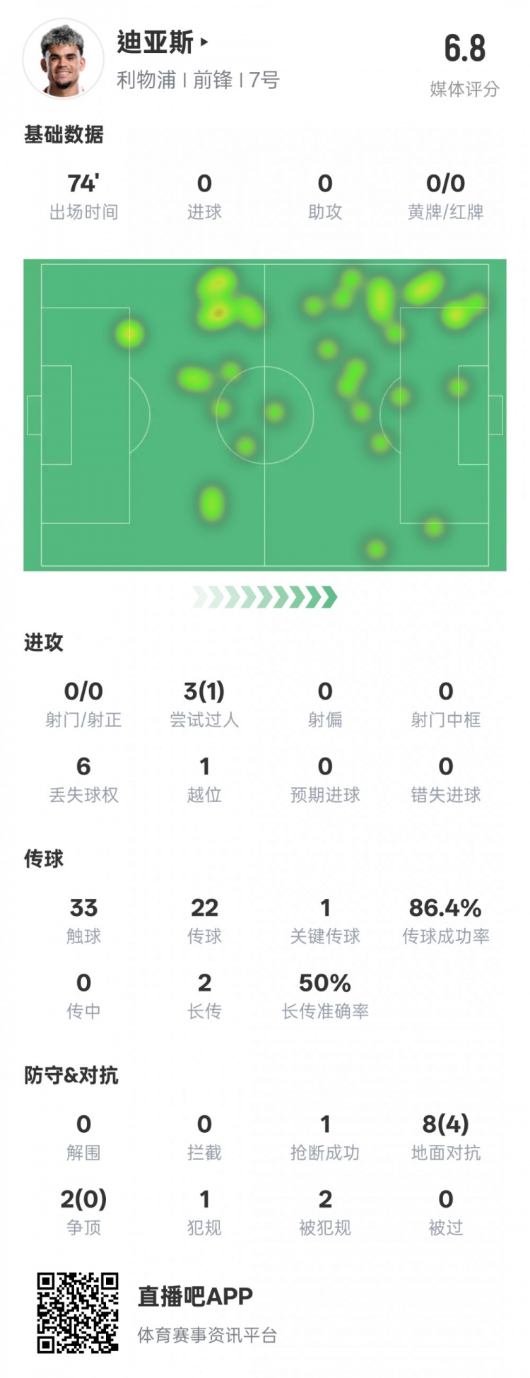  路易斯-迪亞斯本場數(shù)據：1關鍵傳球1搶斷1過人成功，評分6.8