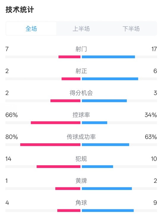  利物浦1-2紐卡全場數(shù)據(jù)：射門7-17，射正2-6，控球率66%-34%