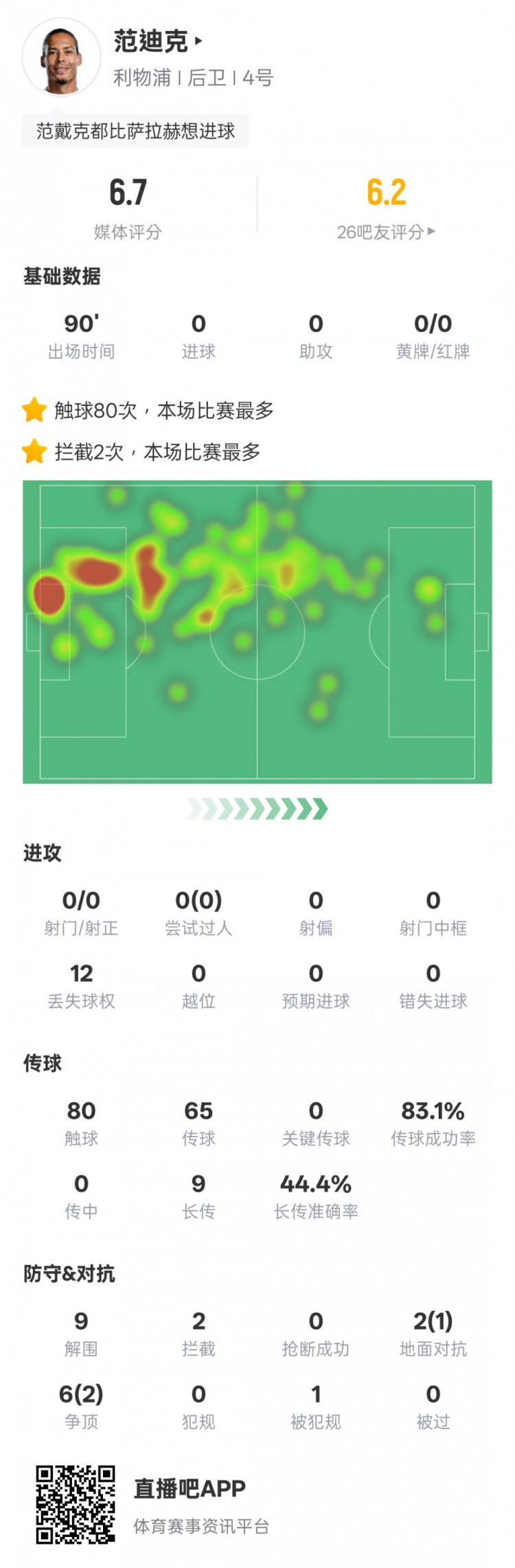  范迪克本場比賽數(shù)據(jù)：9解圍2攔截&6次爭頂2次成功，評分6.7