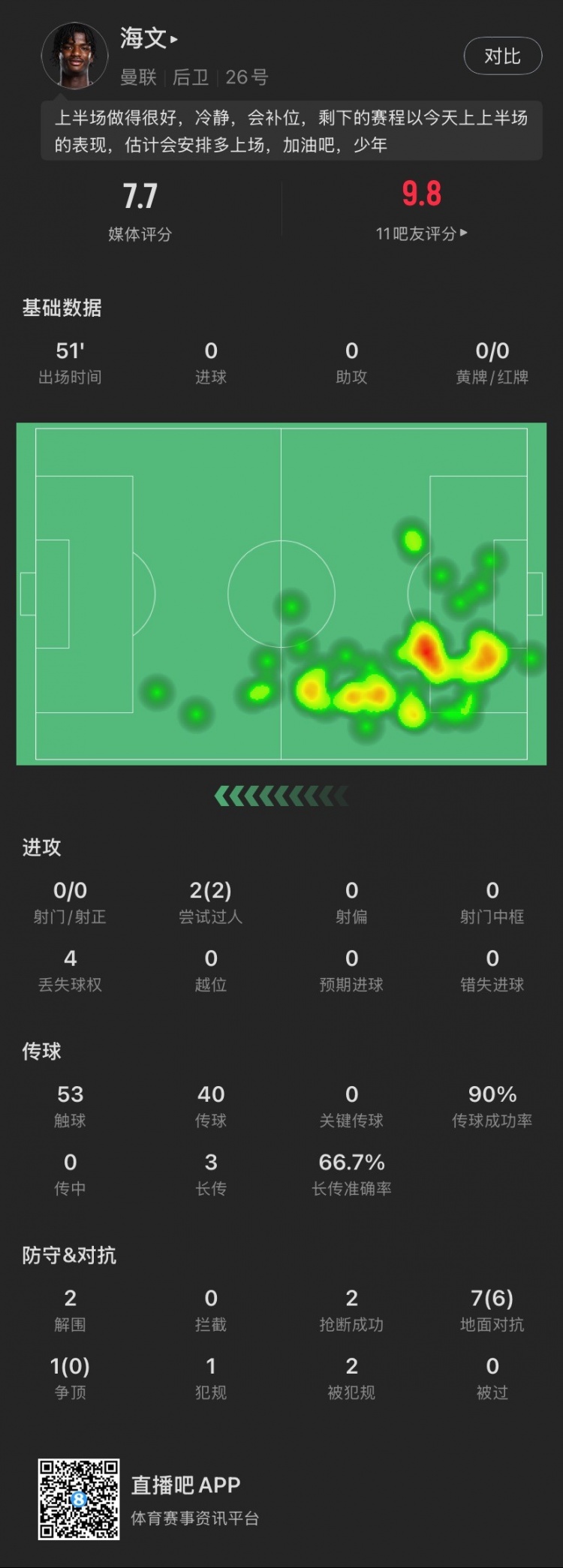  18歲海文本場(chǎng)：51分鐘2解圍2搶斷，8次對(duì)抗成功6次，2次過(guò)人成功