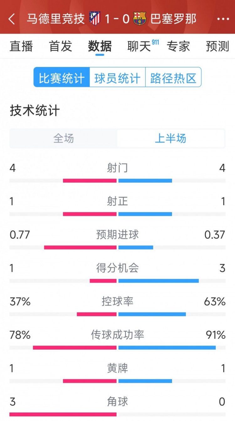  馬競(jìng)vs巴薩半場(chǎng)數(shù)據(jù)：射門(mén)4-4，射正1-1，得分機(jī)會(huì)1-3