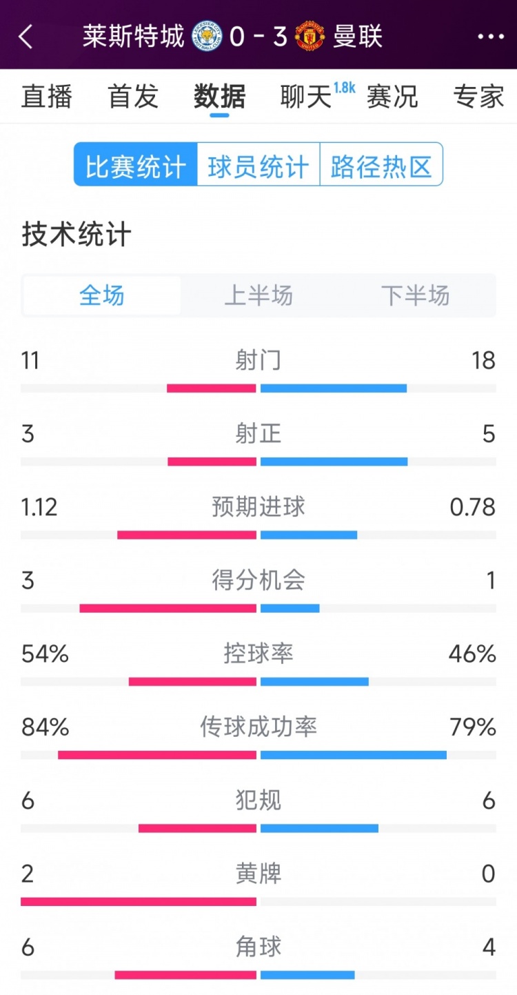  曼聯(lián)3-0萊斯特城全場(chǎng)數(shù)據(jù)：射門(mén)18-11，射正5-3，得分機(jī)會(huì)1-3