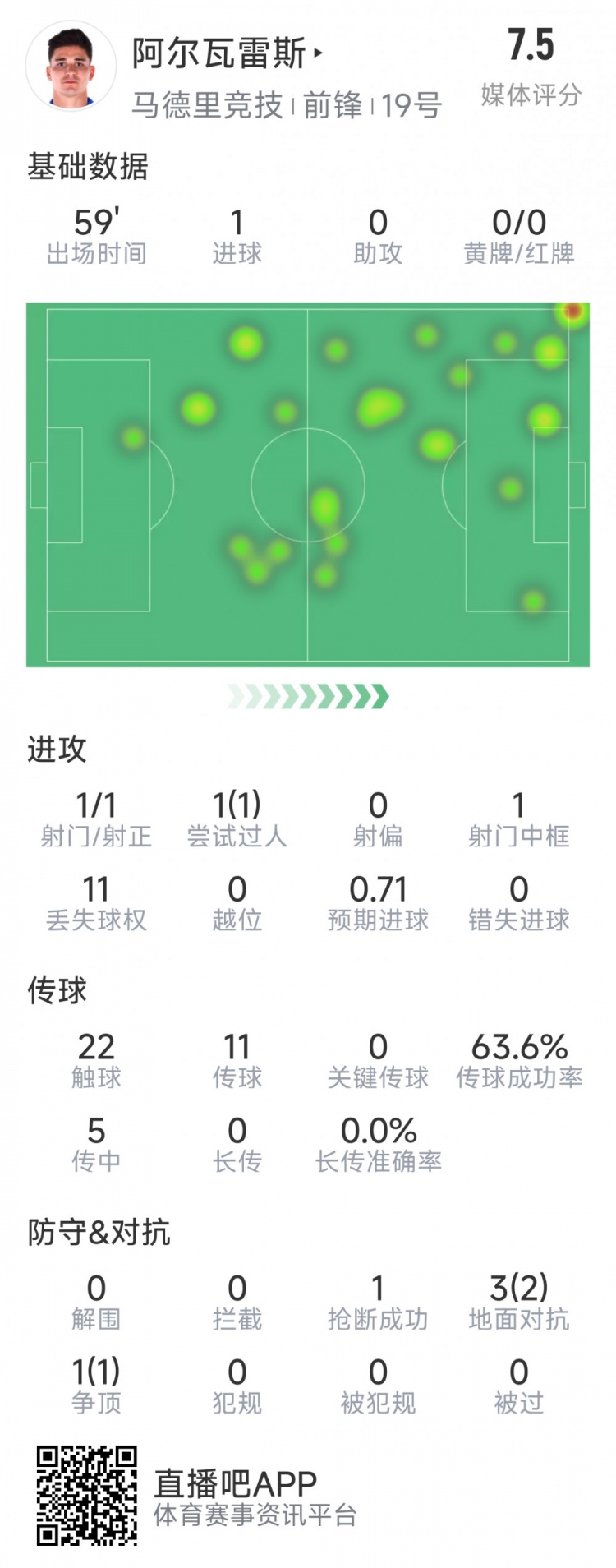  阿爾瓦雷斯本場(chǎng)數(shù)據(jù)：1次射門即破門，4次對(duì)抗3次成功，1次搶斷