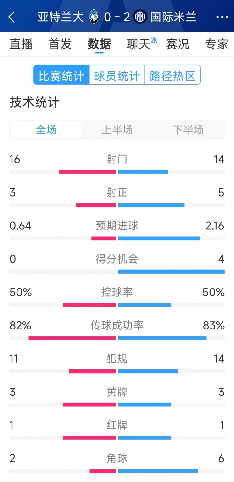  國米2-0亞特蘭大全場數(shù)據(jù)：射門14-16，射正5-3，得分機會4-0